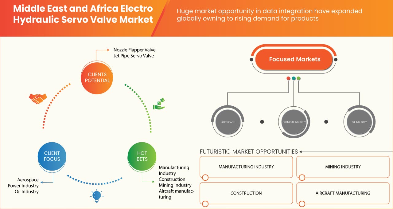 Electro Hydraulic Servo Valve Market