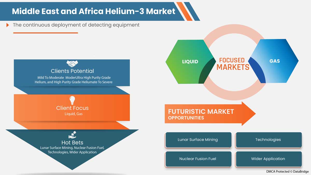 Helium-3 Market