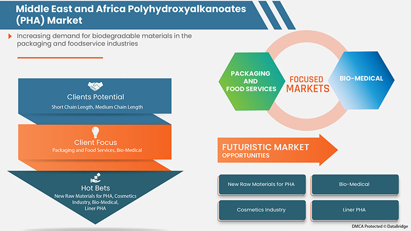 Middle East and Africa Polyhydroxyalkanoates (PHA) Market