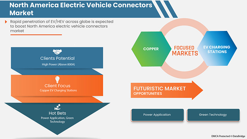 North America Electric Vehicle Connectors Market