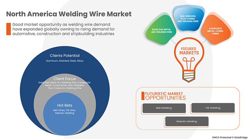 North America Welding Wire Market
