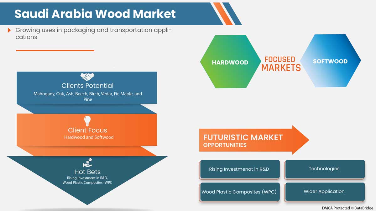 Saudi Arabia Wood Market