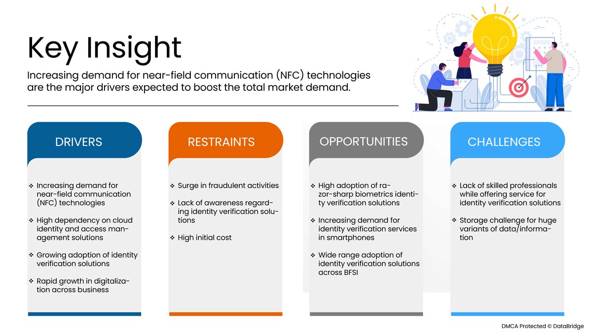 GCC Identity Verification Market