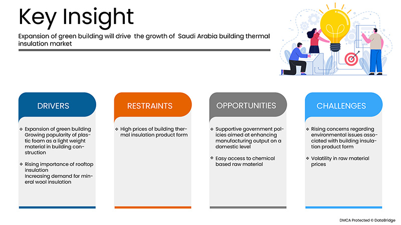 Saudi Arabia Building Thermal Insulation Market