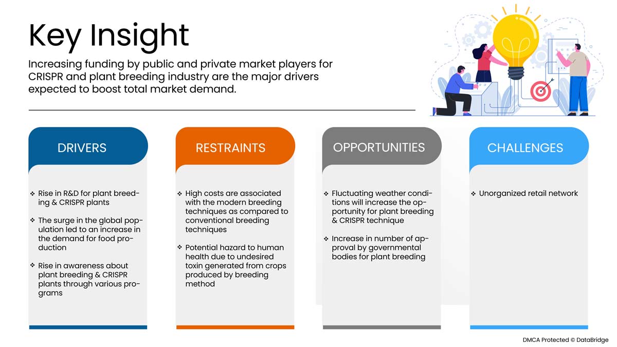 Plant Breeding and CRISPR Plant Market