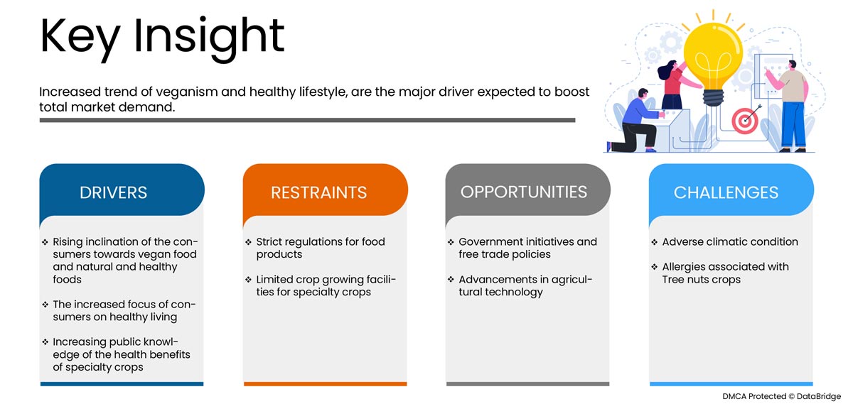 Specialty Crop Market