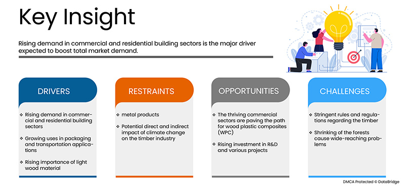 Saudi Arabia Wood Market