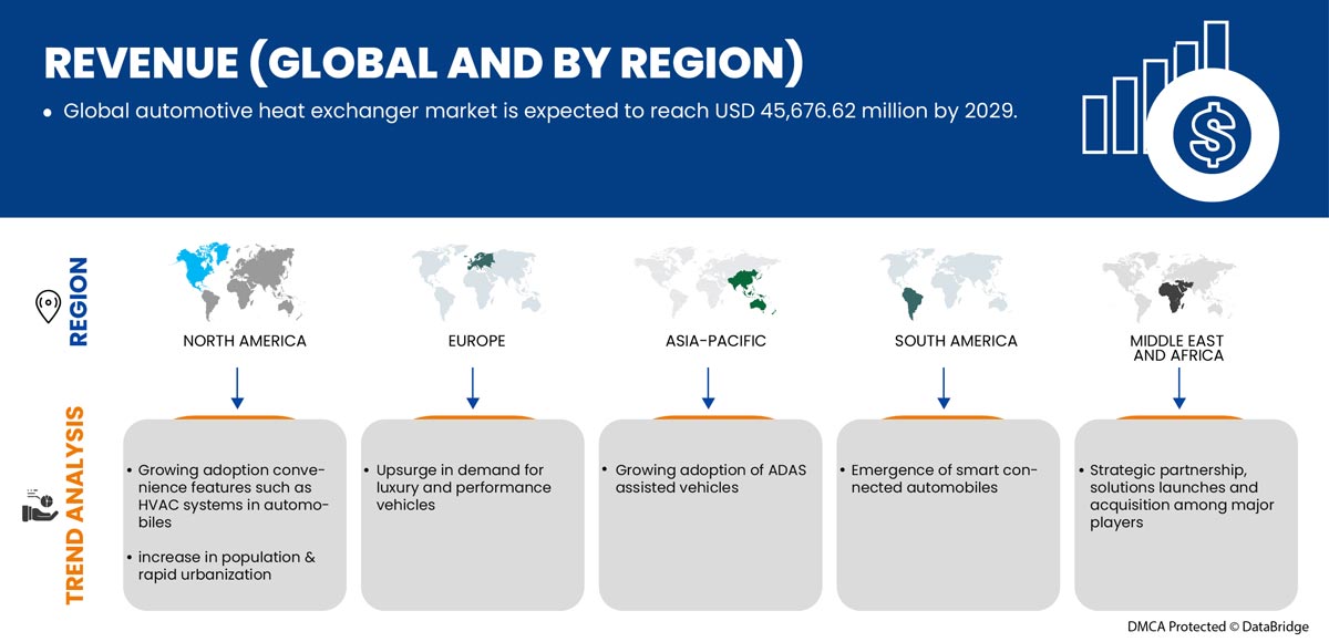 سوق المبادلات الحرارية للسيارات