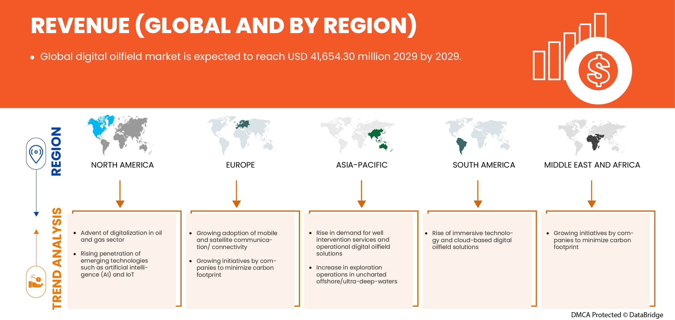 Digital Oilfield Market