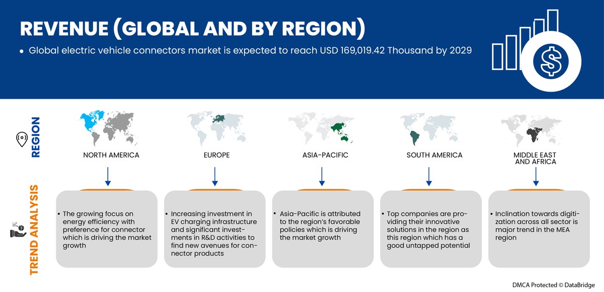 Marché des connecteurs pour véhicules électriques