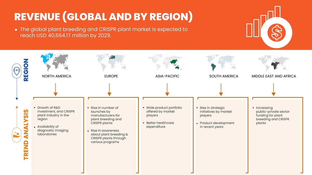 Plant Breeding and CRISPR Plant Market
