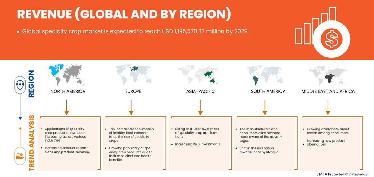 Specialty Crop Market
