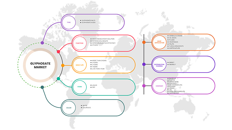 Asia-Pacific Glyphosate Market