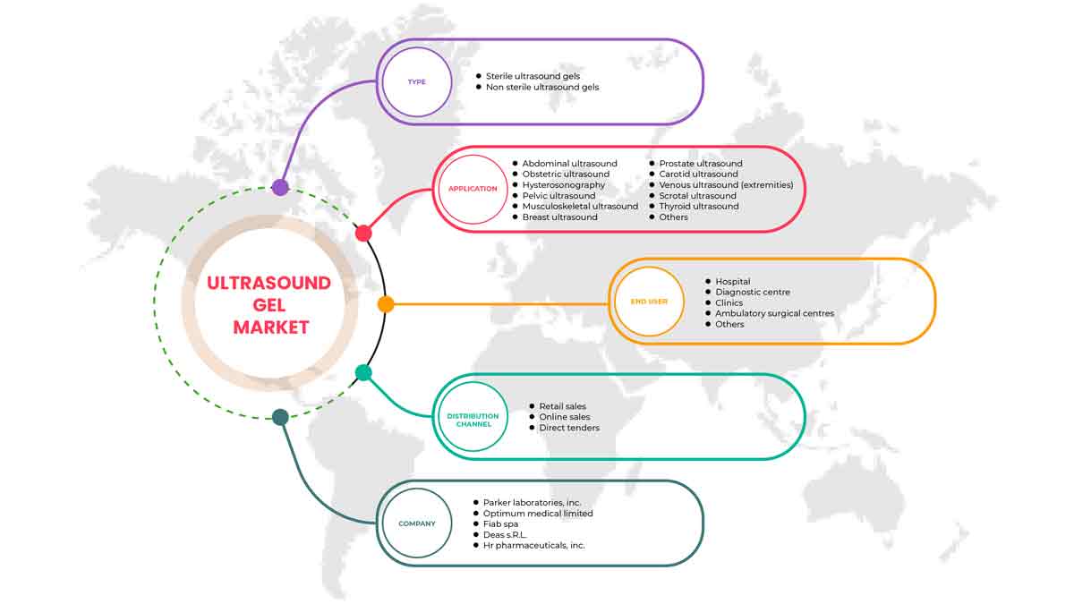 欧洲超声波凝胶市场