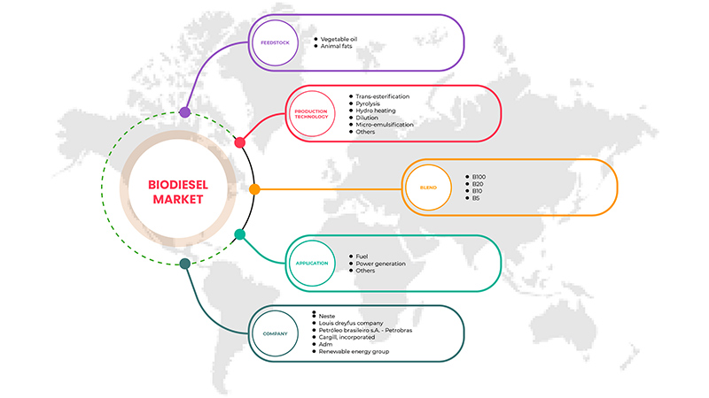 Europe Biodiesel Market