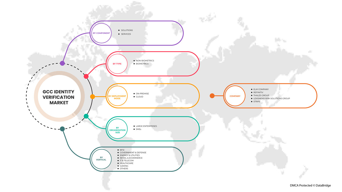 GCC Identity Verification Market