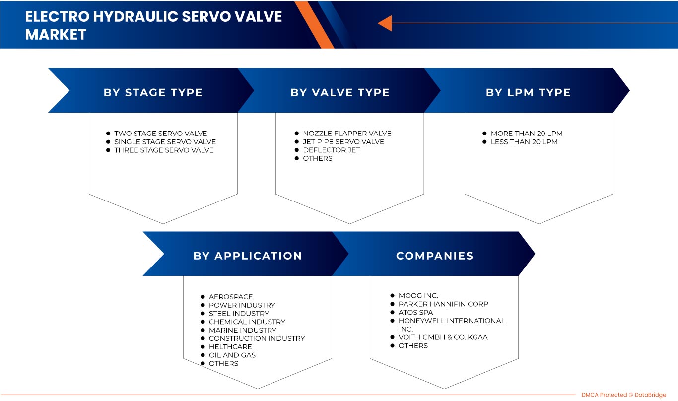 Electro Hydraulic Servo Valve Market