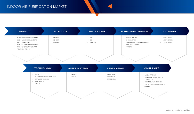 Indoor Air Purification Market