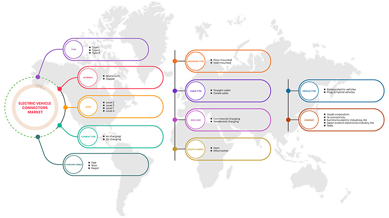 Marché des connecteurs pour véhicules électriques