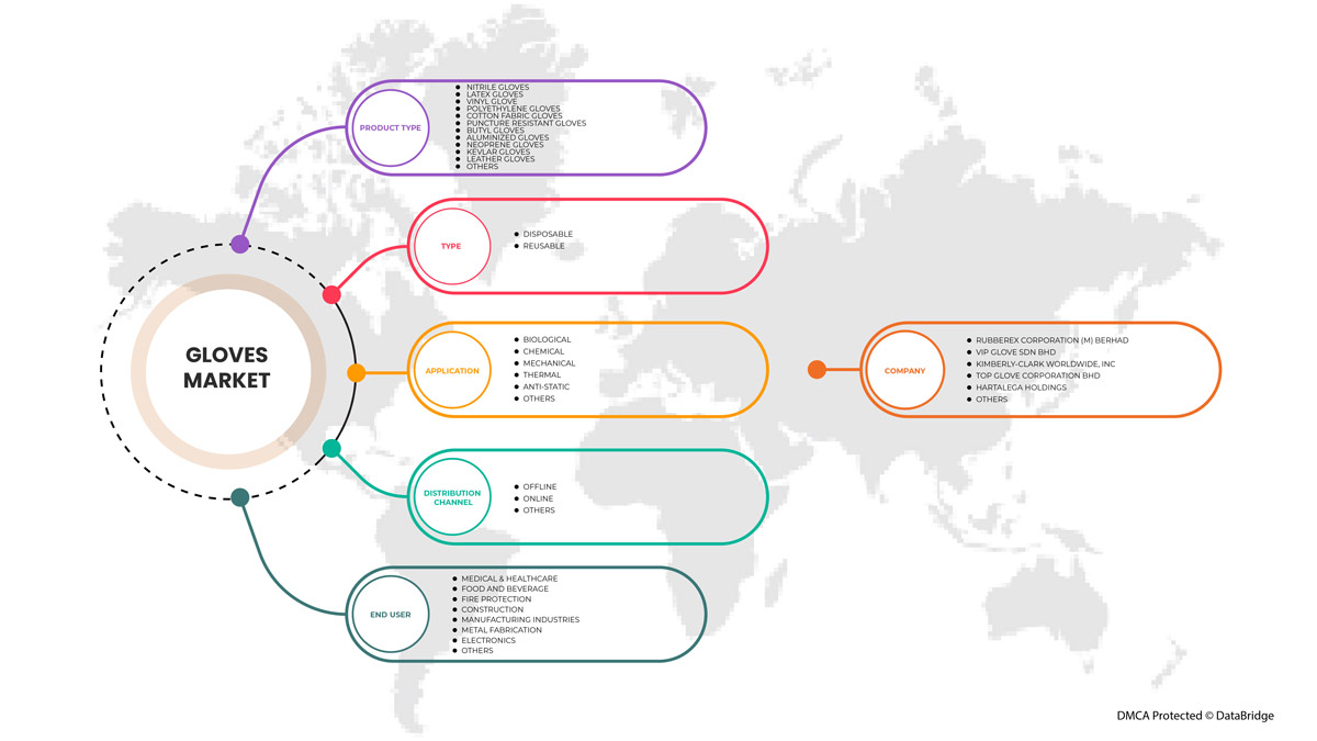 Gloves Market