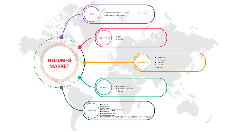 Helium-3 Market