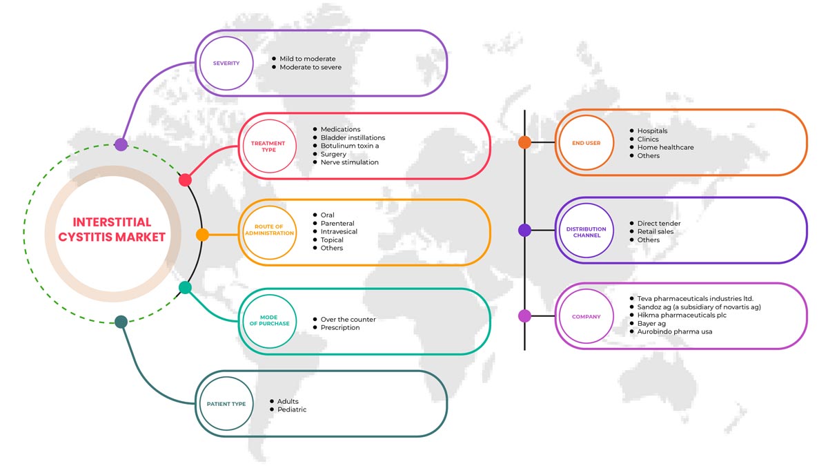 Interstitial Cystitis Market