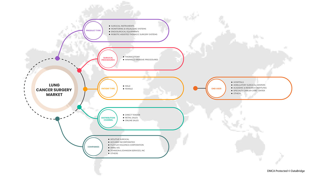 Mercado de cirurgia de cancro do pulmão