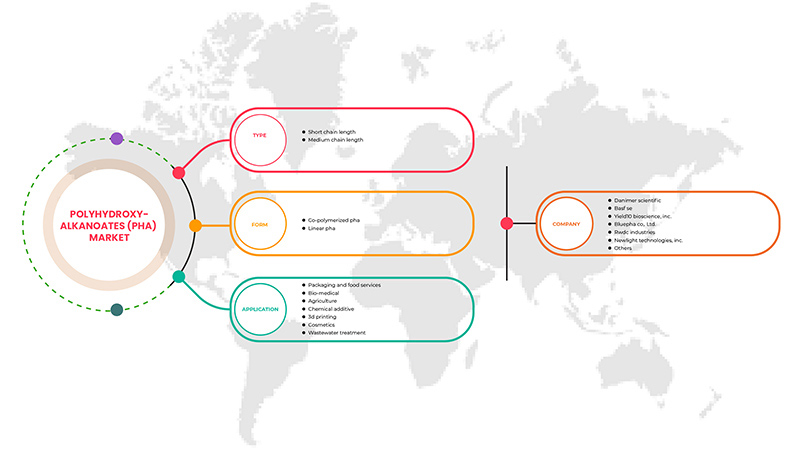 Polyhydroxyalkanoates (PHA) Market