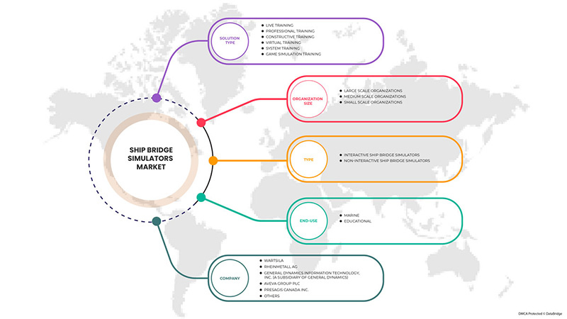 Ship Bridge Simulators Market