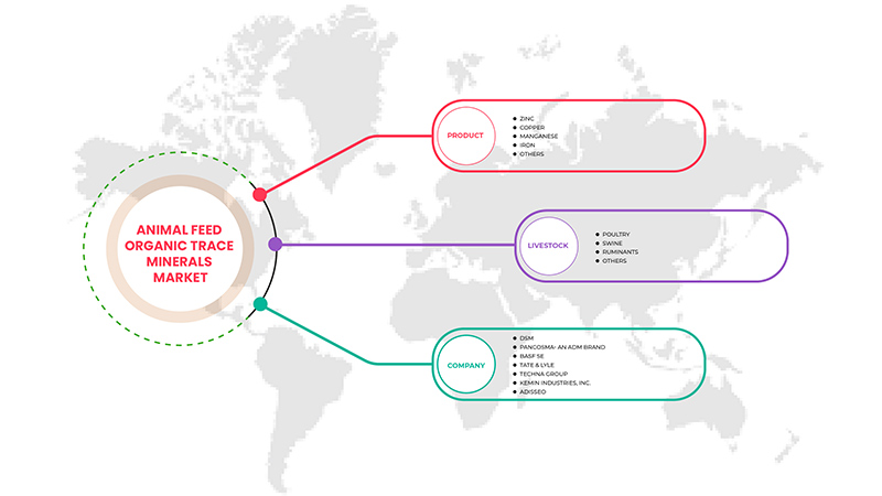 拉丁美洲动物饲料有机微量矿物质市场