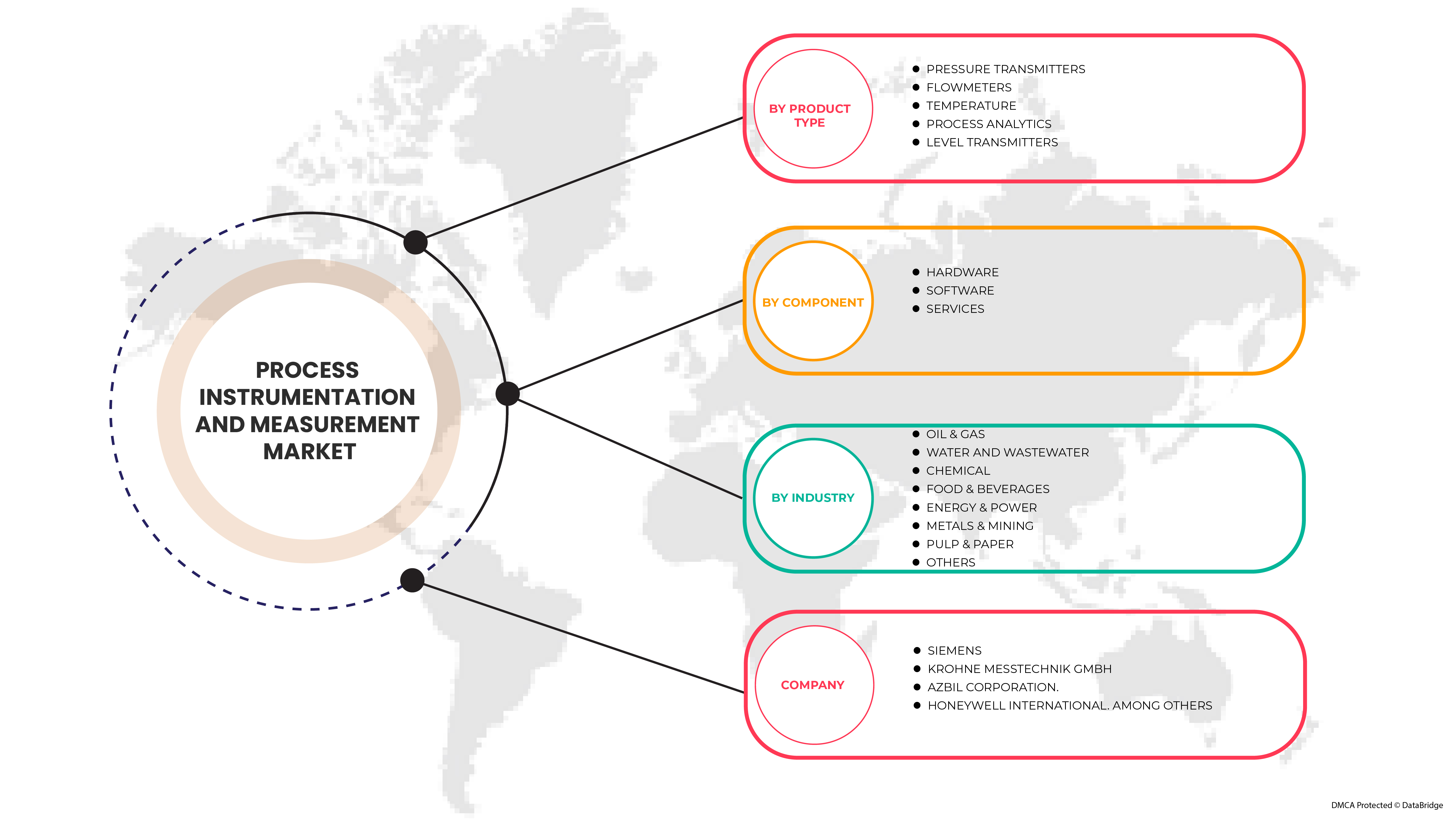 Middle East and South Africa Process Instrumentation and Measurement Market
