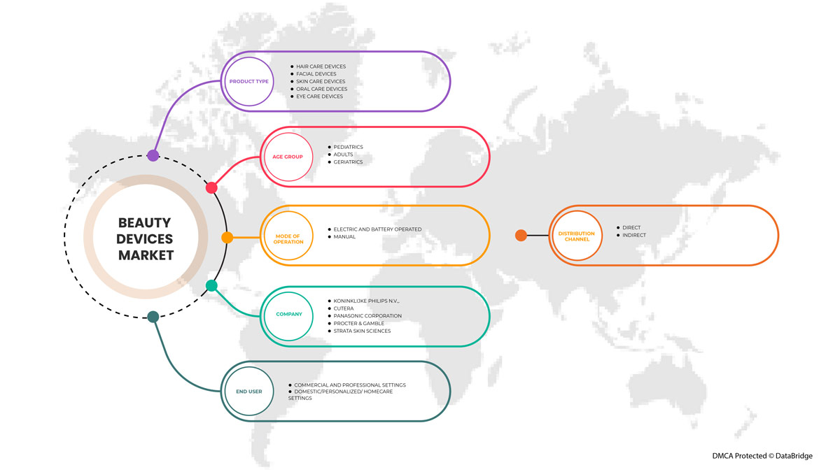 North America Beauty Devices Market