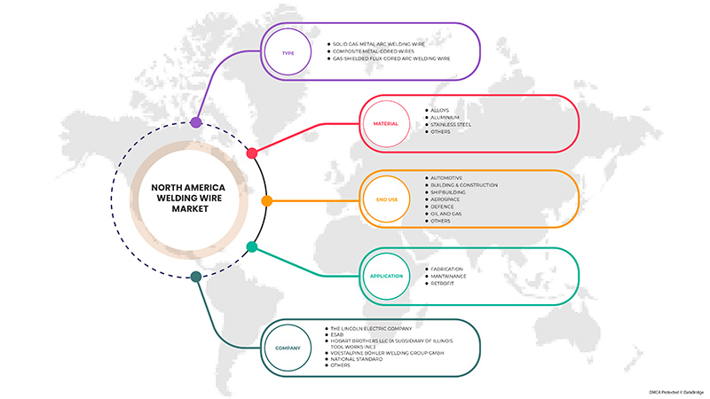 North America Welding Wire Market