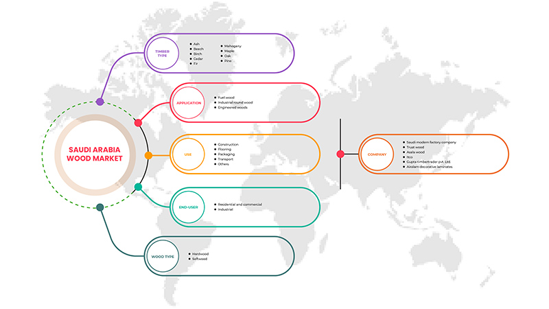 Saudi Arabia Wood Market