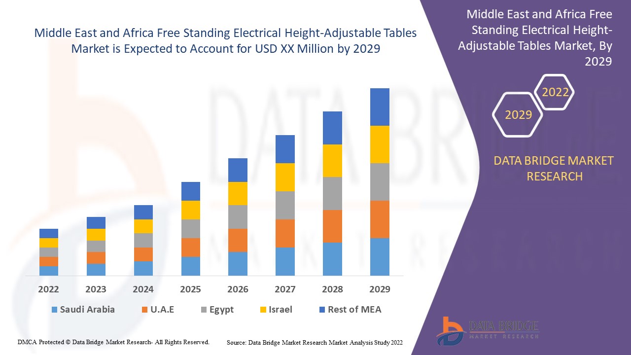 Middle East and Africa Free Standing Electrical Height-Adjustable Tables Market