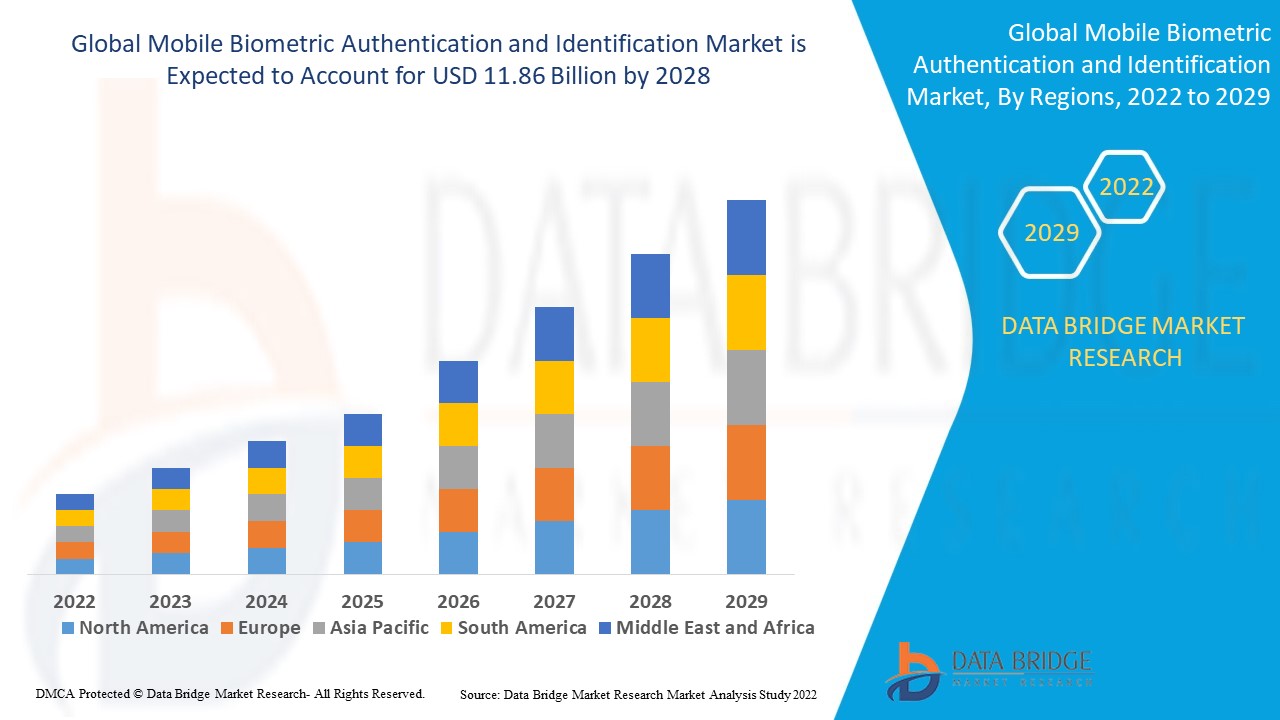 Mobile Biometric Authentication and Identification Market
