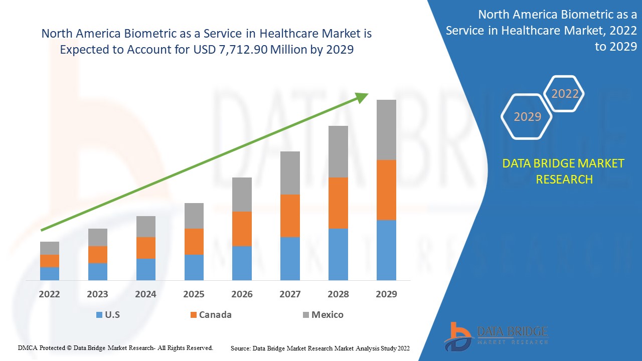 Mercado de biometría como servicio en el sector sanitario de América del Norte