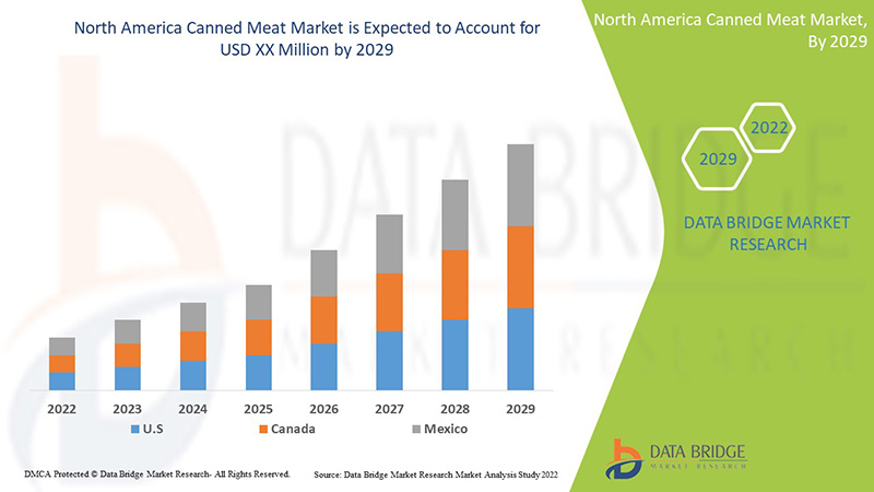 North America Canned Meat Market