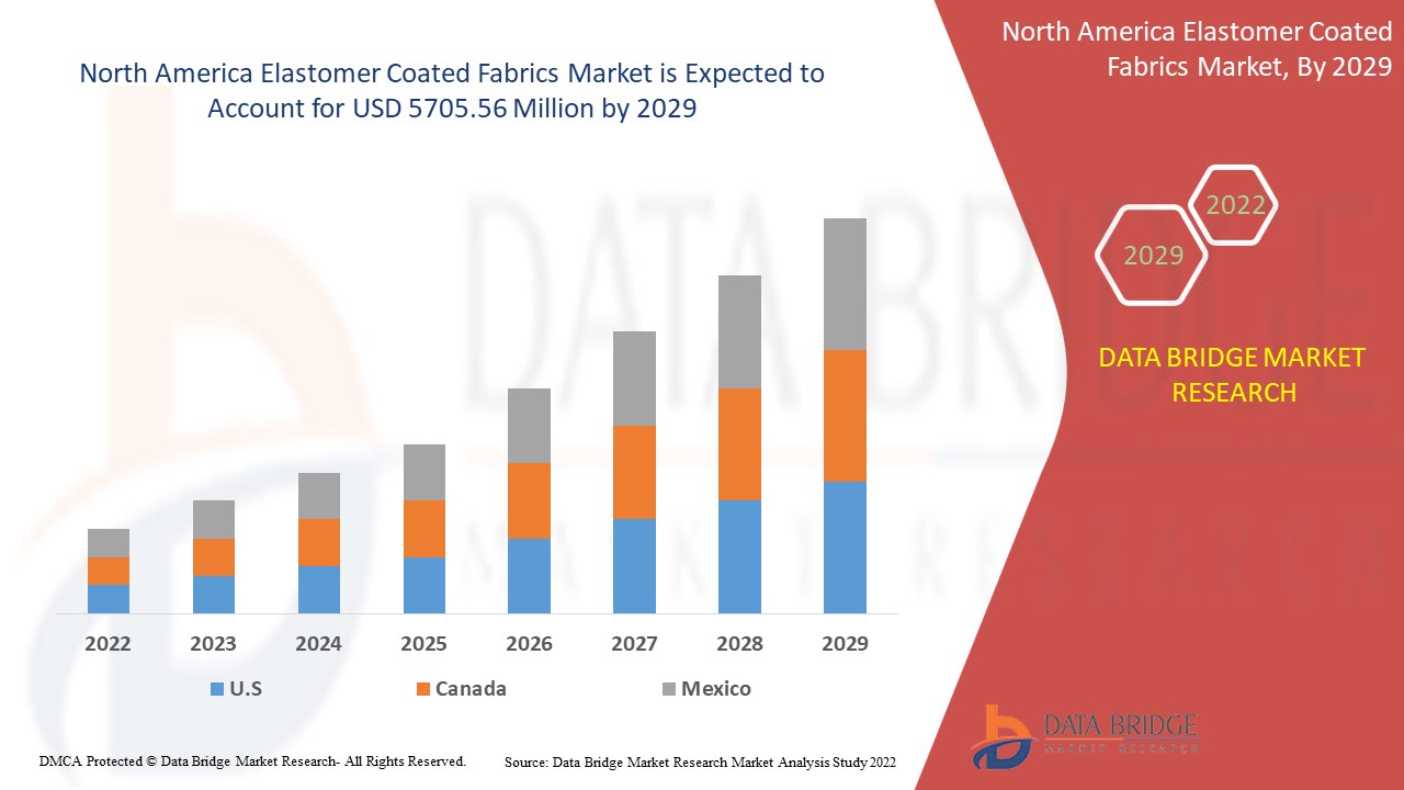 North America Elastomer Coated Fabrics Market