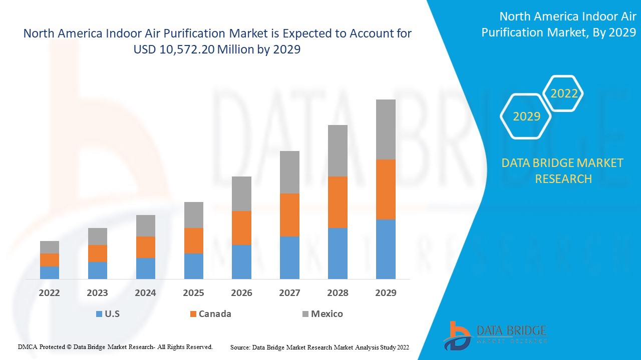 North America Indoor Air Purification Market