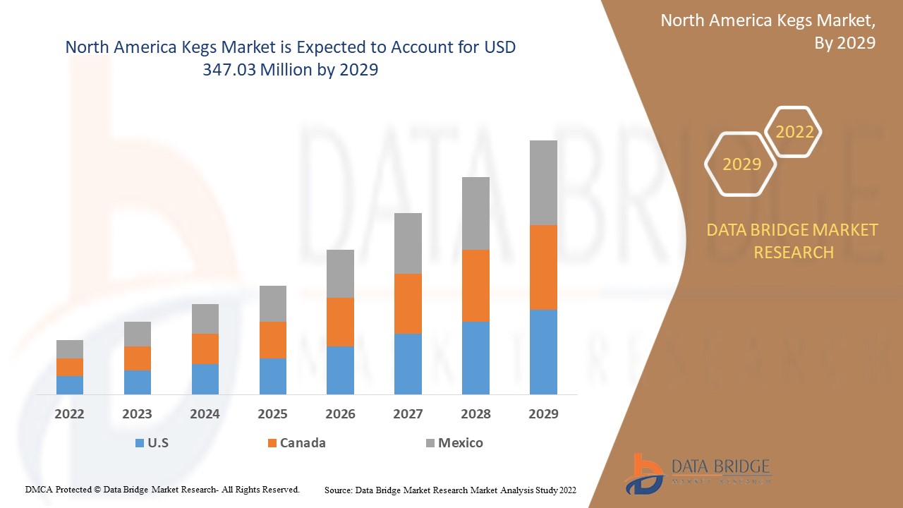 North America Kegs Market