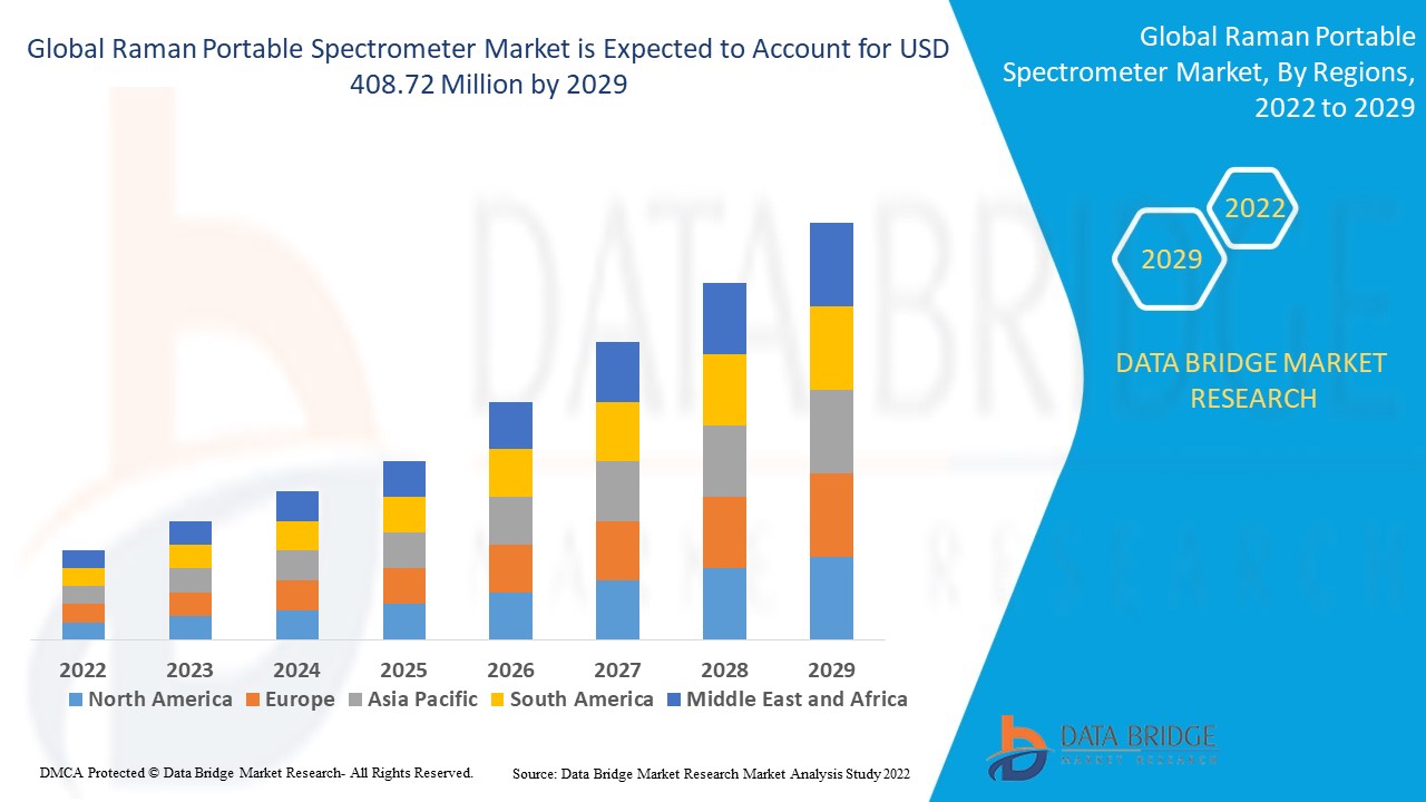 Raman Portable Spectrometer Market