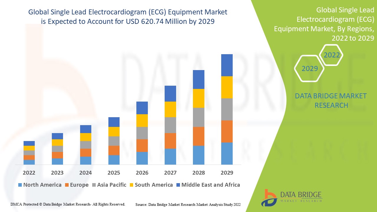 Marché des équipements d'électrocardiogramme (ECG) à dérivation unique