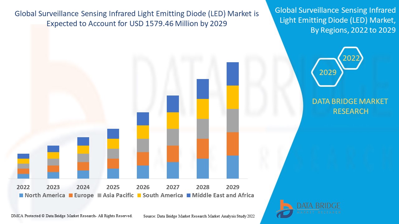 Surveillance Sensing Infrared Light Emitting Diode (LED) Market
