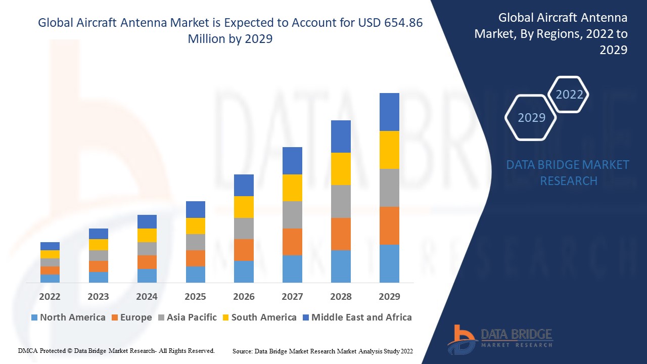 Aircraft Antenna Market