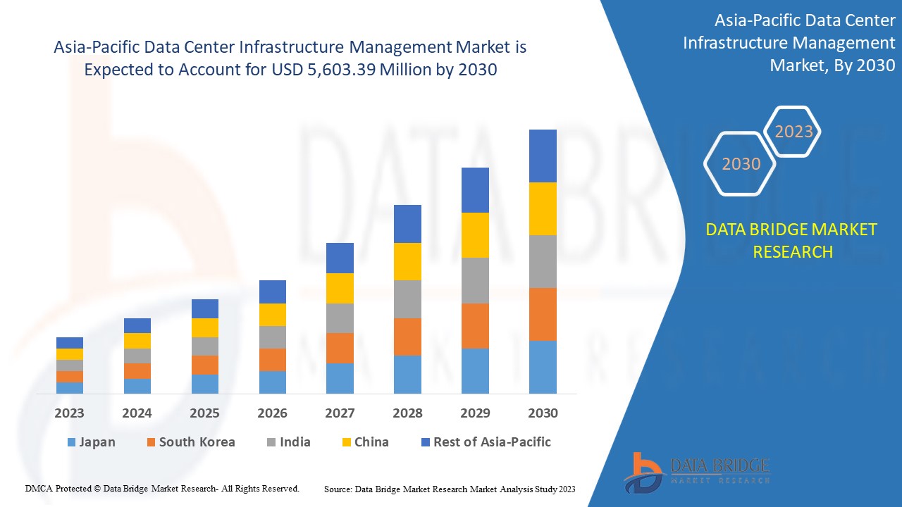 Marché de la gestion des infrastructures de centres de données en Asie-Pacifique