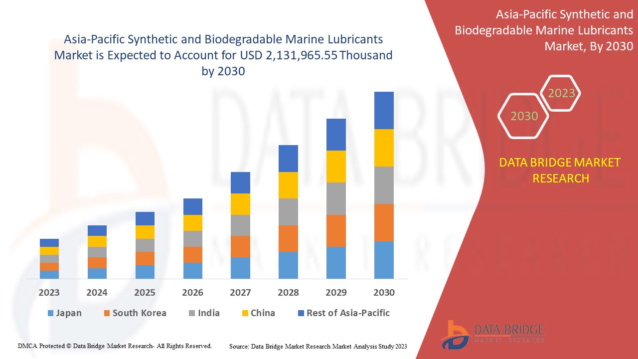 Asia-Pacific Synthetic and Biodegradable Marine Lubricants Market