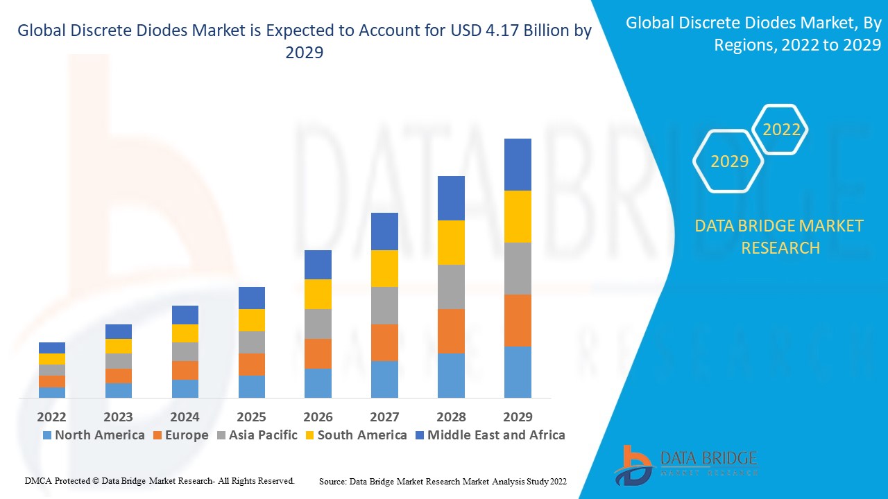 Discrete Diodes Market