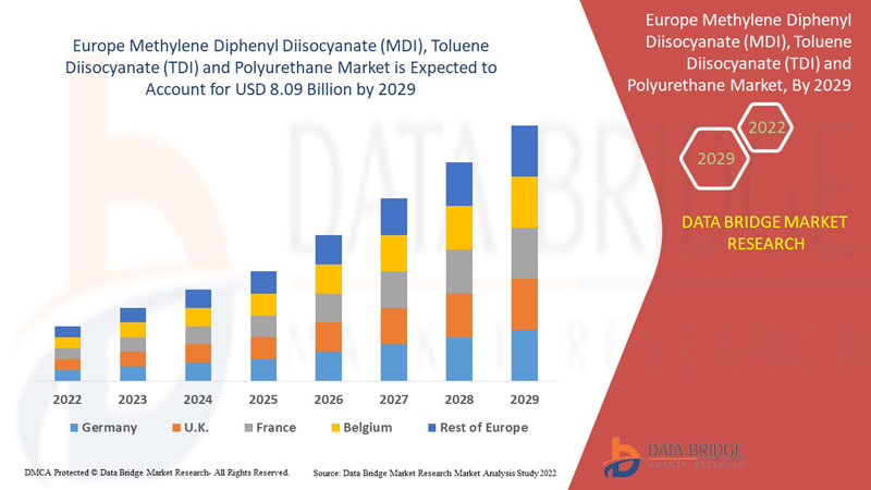 Europe Methylene Diphenyl Diisocyanate (MDI), Toluene Diisocyanate (TDI) and Polyurethane Market