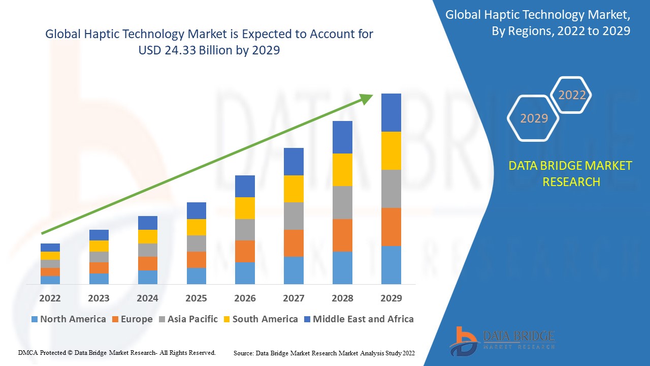 Haptic Technology Market